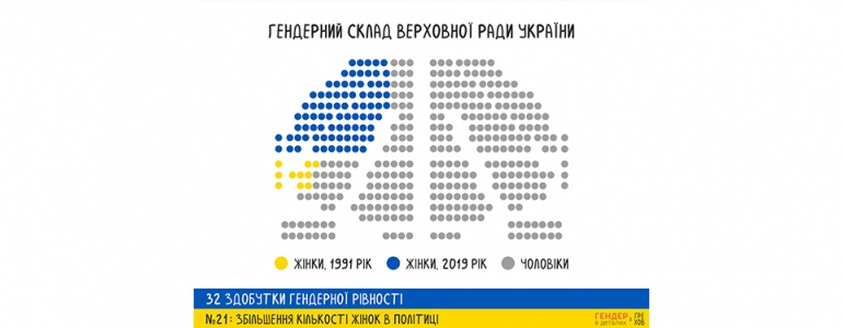 32 здобутки гендерної рівності з часу незалежності