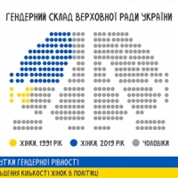 32 здобутки гендерної рівності з часу незалежності